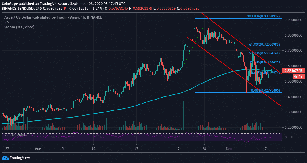 Aave Price Forecast: LEND falls like deadweight as DeFi projects bleed