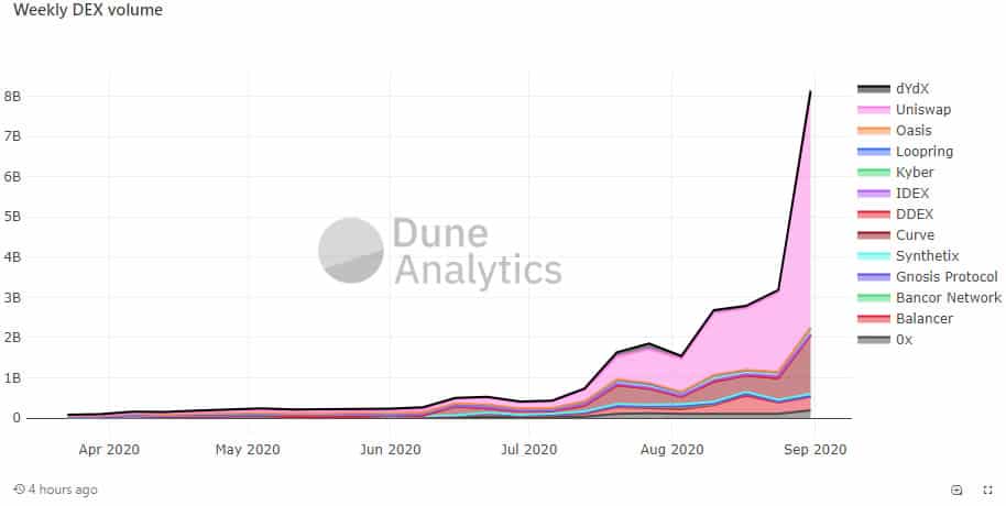 DEX volumes 