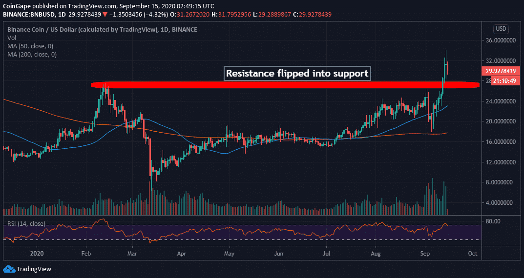 Binance Coin Technical Analysis: BNB Drawing Closer To Yearly Highs, DeFi Integration Spikes Interest