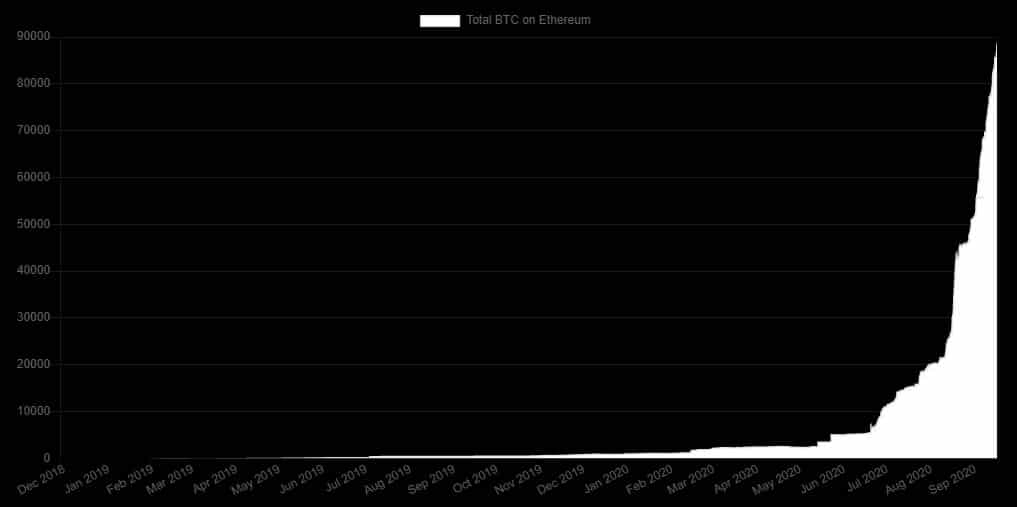 Bitcoin on Ethereum