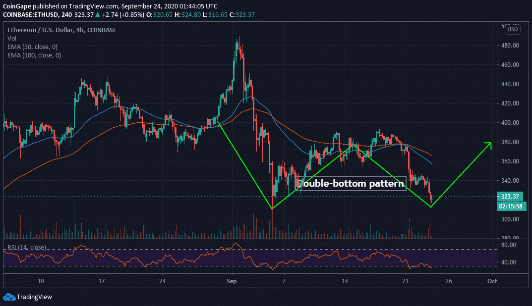 ETH/USD price chart