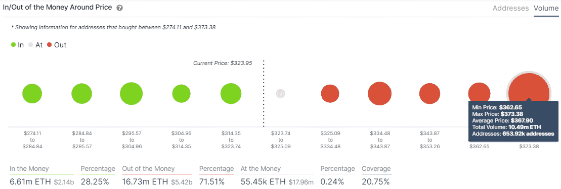 ETH IOMAP chart