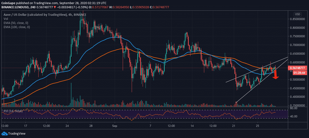 Aave Technical Analysis: LEND Flashing Sell Signals, Downside Eyes $0.5