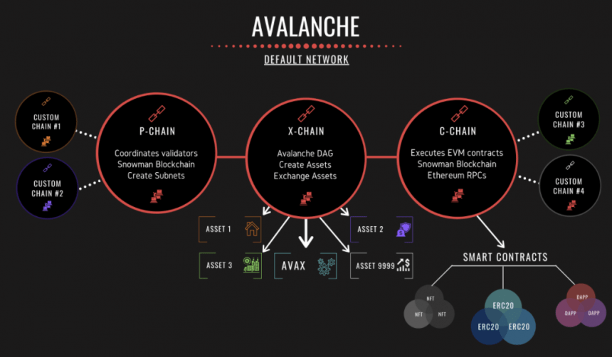 avalanche, blockchain, avax, cryptocurrency