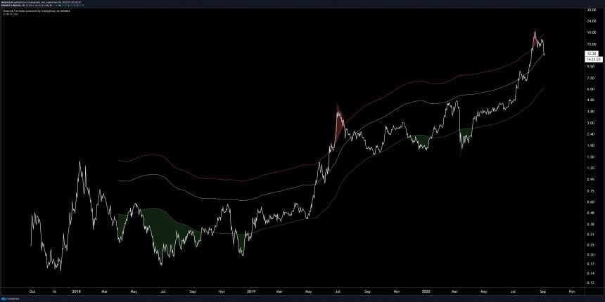 Chainlink