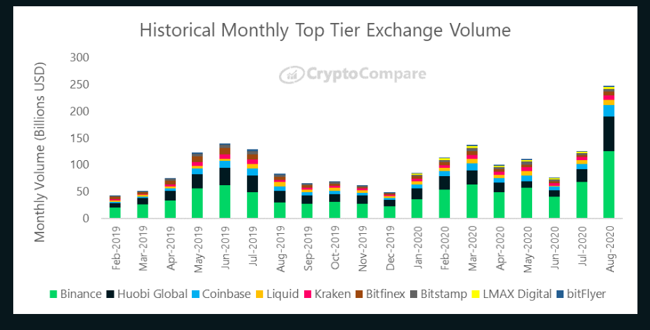 Crypto Volumes Surge in August: Binance Largest Spot Exchange as Huobi Leads Derivatives 