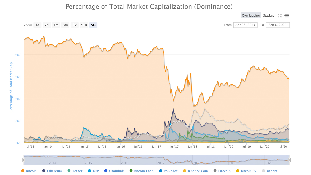 Bitcoin Dominance Slides Losing 10% in the Last 100 Days