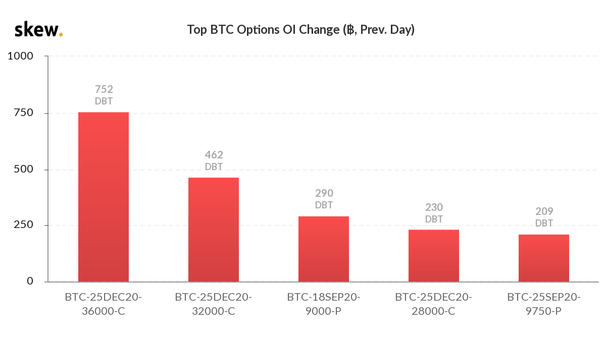 Bitcoin Options Traders Bet the Price of BTC Can Touch $36K by December