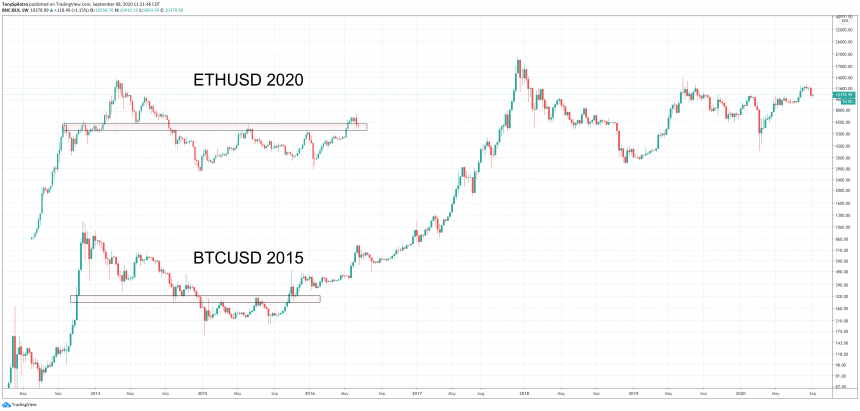 ethereum 2020 bitcoin 2015 comparison crypto