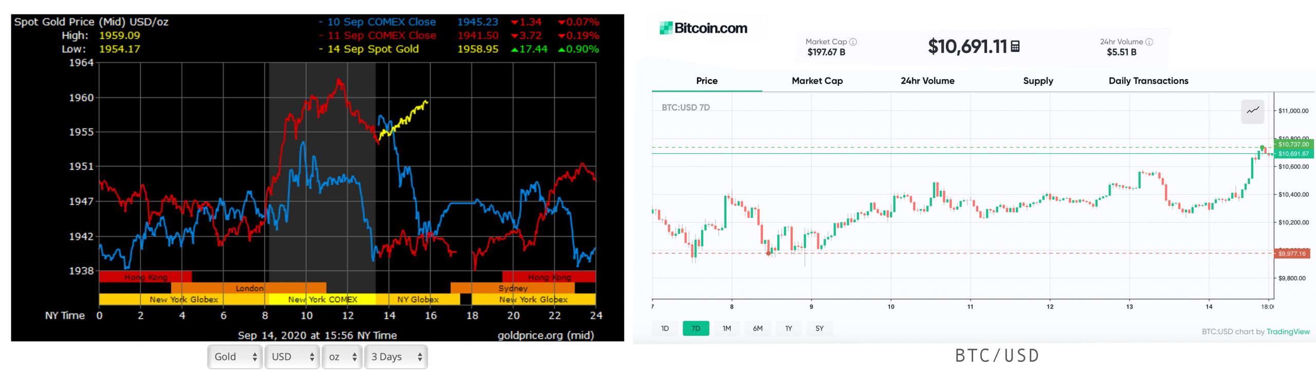 Macroeconomic Trends Boost Bitcoin and Gold, US Dollar Index Shows Bearish Double-Top