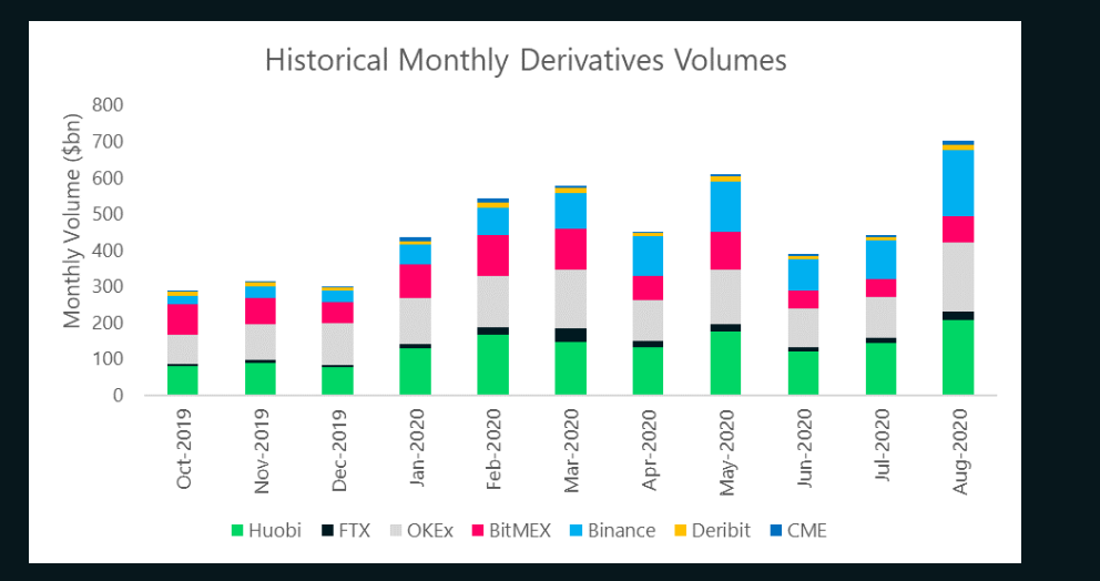 Crypto Volumes Surge in August: Binance Largest Spot Exchange as Huobi Leads Derivatives 