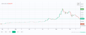 Chainlink Token Down 60% in Under 40 Days: Opponents Ask If the Bubble Has Finally Burst?