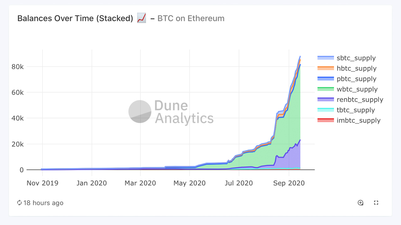 Over 15% of ETH Supply Locked in Smart Contracts, BTC Dominance Declining