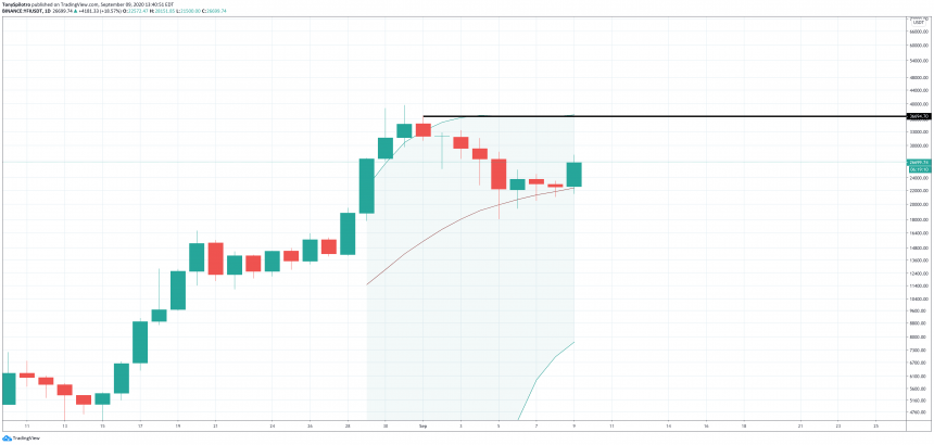 yfi defi yearn finance crypto bitcoin altcoin 50