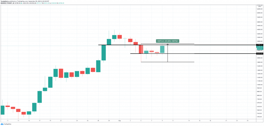 yfi defi yearn finance crypto bitcoin altcoin 50