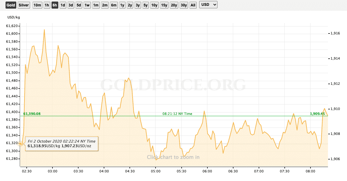 Dow-Jones-Gold-Price-Donald-Trump-COVID-19