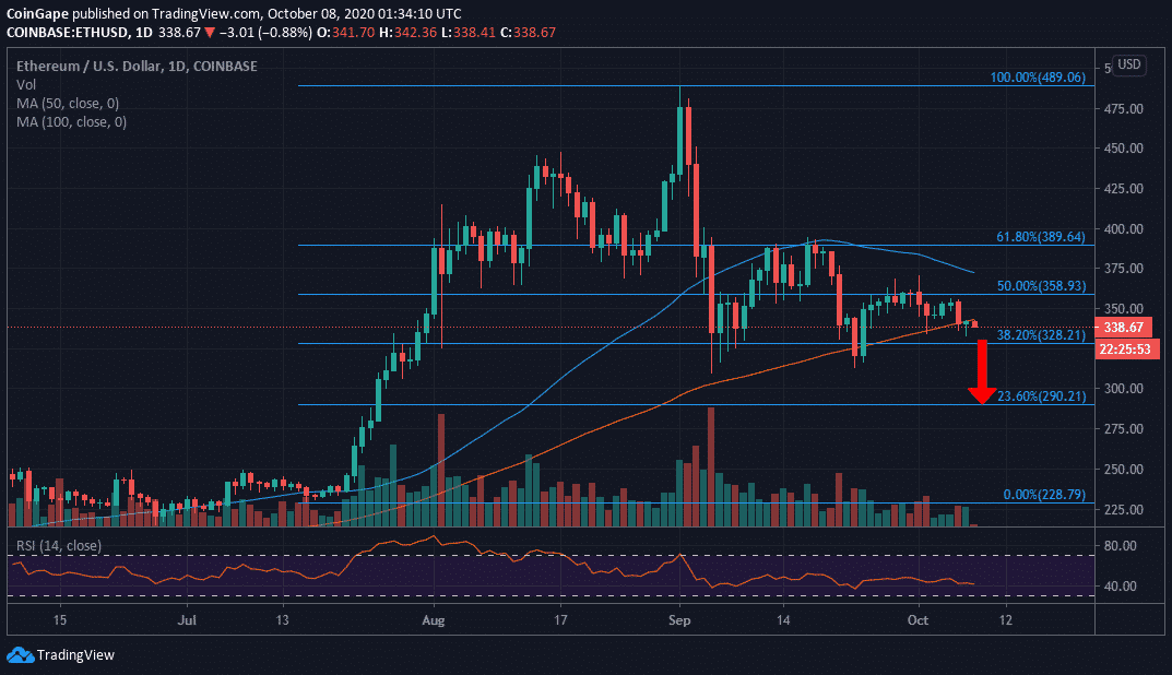 ETH/USD price chart