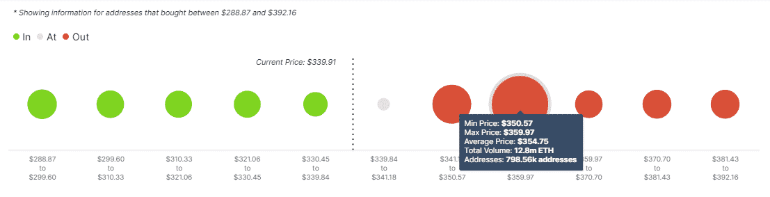 ETH IOMAP chart
