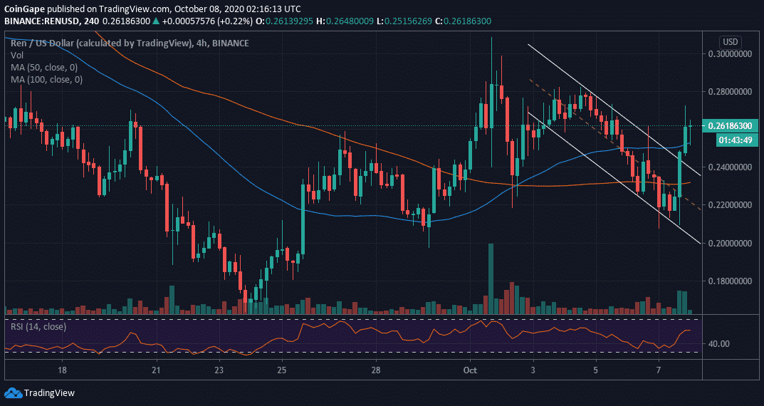 Ren Price Prediction: REN Resumes The Uptrend Despite Bloodbath In Crypto Market