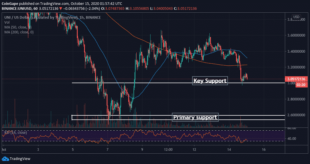 UNI/USD price chart
