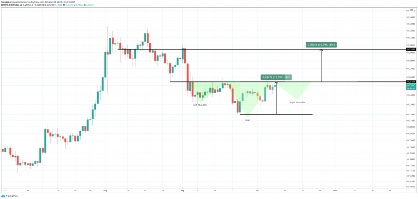 xrpusd ripple head and shoulders