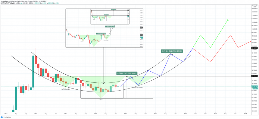 xrpusd ripple head and shoulders monthly