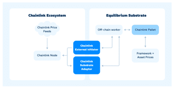 Equilibrium